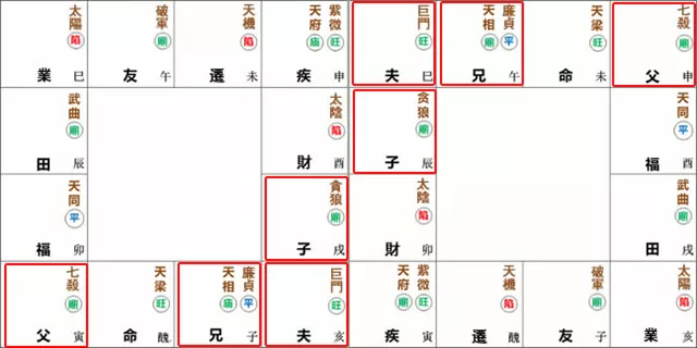 紫微命盘解析——天梁星于丑未宫守命