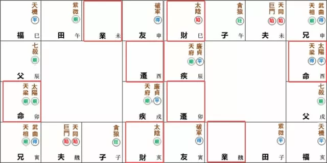 紫微命盘解析——天梁、太阳于卯酉宫守命