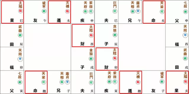 紫微命盘解析——天梁星于丑未宫守命