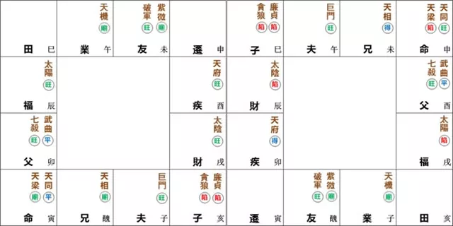 紫微命盘解析——天梁、天同于寅申宫守命
