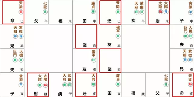 紫微命盘解析——天梁于巳亥宫守命